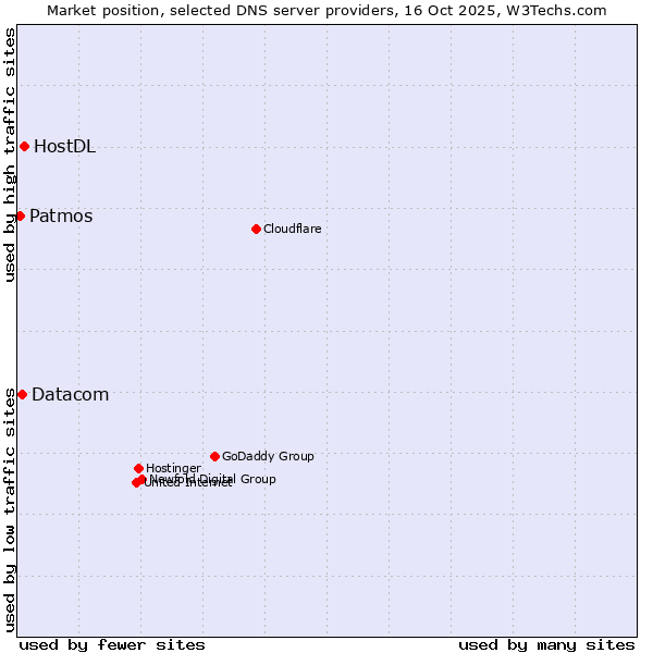 Market position of HostDL vs. Datacom vs. Patmos