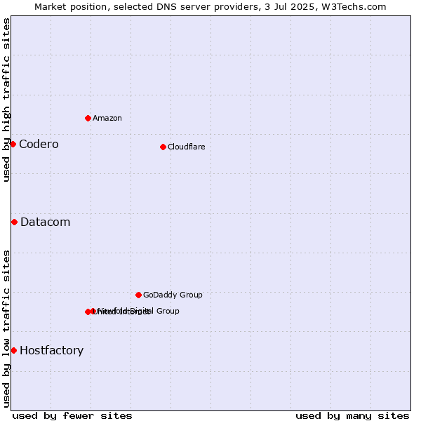 Market position of Datacom vs. Hostfactory vs. Codero
