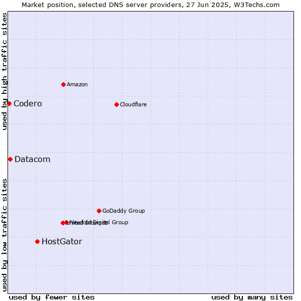 Market position of HostGator vs. Datacom vs. Codero