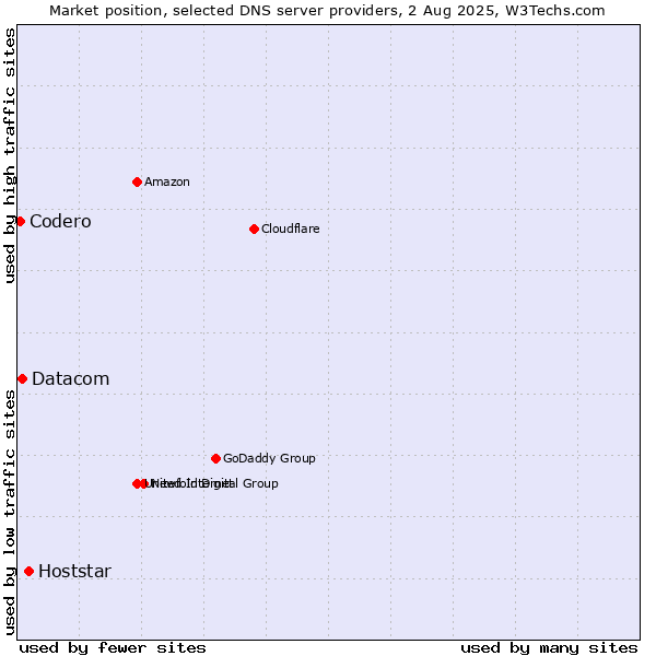Market position of Hoststar vs. Datacom vs. Codero