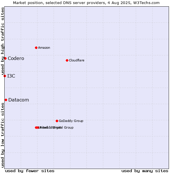 Market position of Datacom vs. Codero vs. I3C