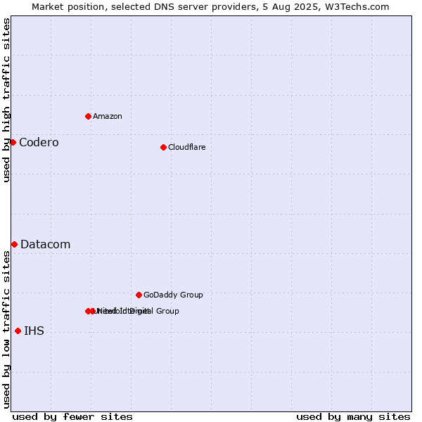 Market position of IHS vs. Datacom vs. Codero