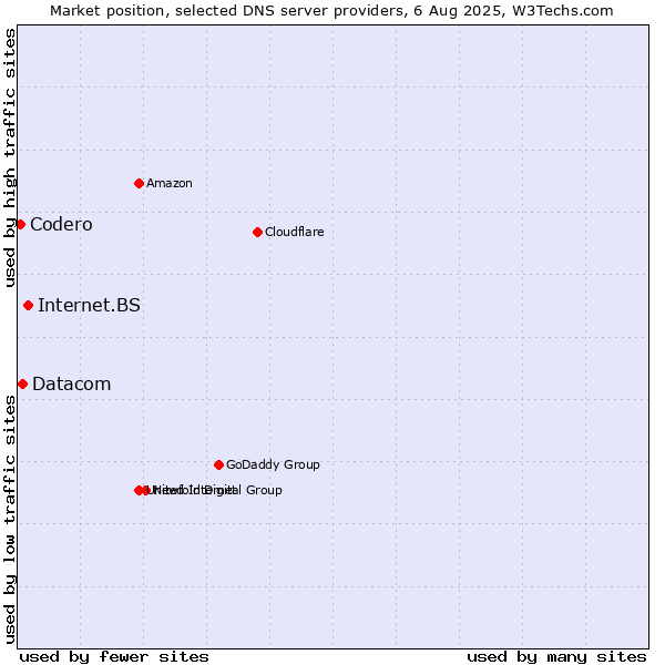 Market position of Internet.BS vs. Datacom vs. Codero