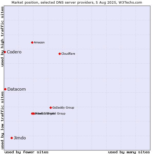 Market position of Jimdo vs. Datacom vs. Codero