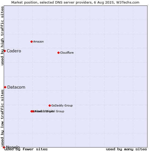 Market position of Datacom vs. Codero vs. Nanelo