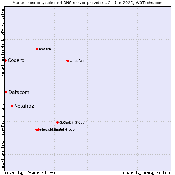 Market position of Netafraz vs. Datacom vs. Codero