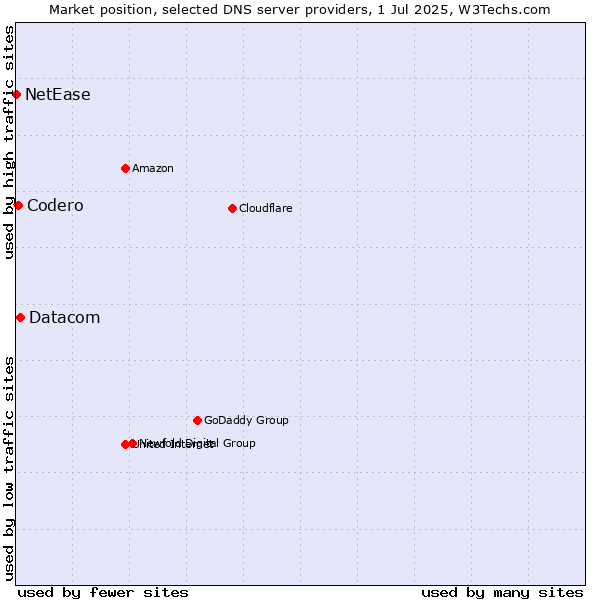Market position of Datacom vs. Codero vs. NetEase