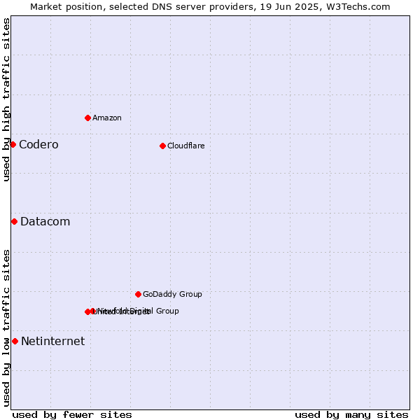 Market position of Netinternet vs. Datacom vs. Codero