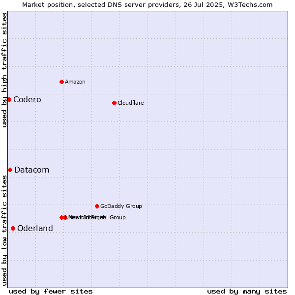 Market position of Oderland vs. Datacom vs. Codero