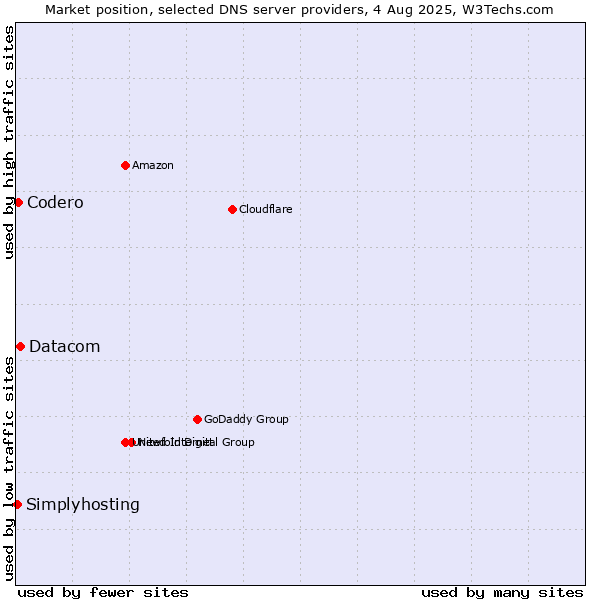 Market position of Datacom vs. Codero vs. Simplyhosting