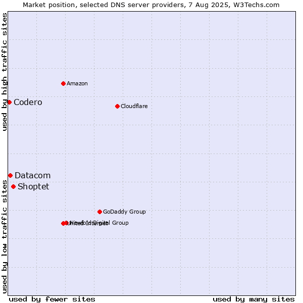 Market position of Shoptet vs. Datacom vs. Codero