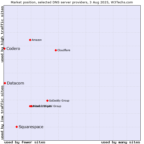 Market position of Squarespace vs. Datacom vs. Codero