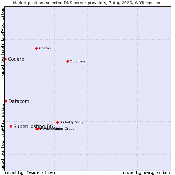 Market position of SuperHosting.BG vs. Datacom vs. Codero