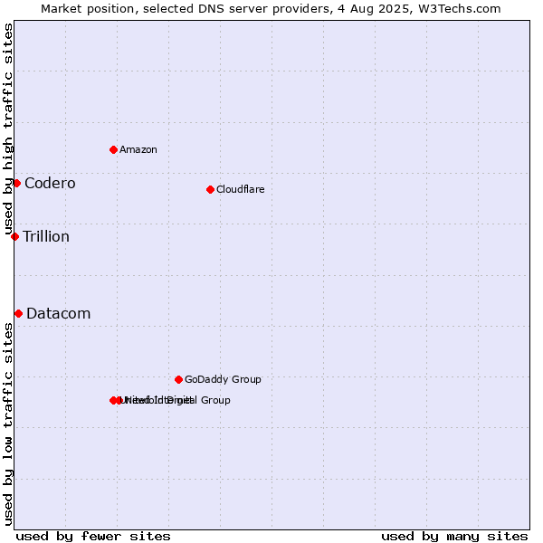 Market position of Datacom vs. Codero vs. Trillion