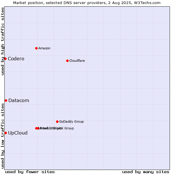 Market position of UpCloud vs. Datacom vs. Codero