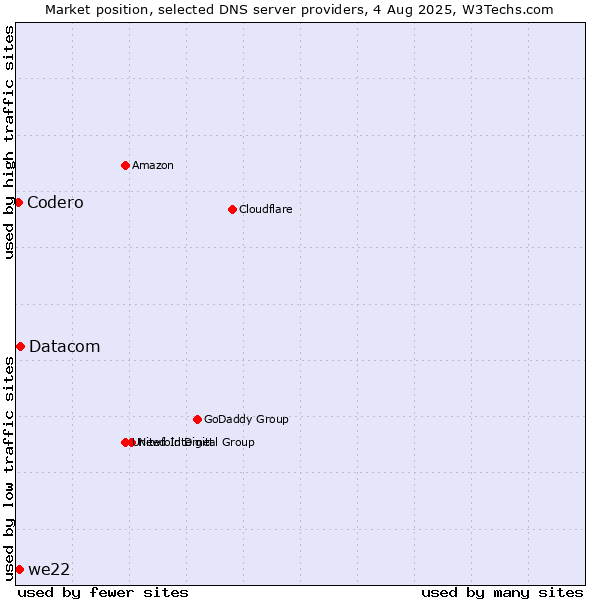 Market position of Datacom vs. we22 vs. Codero