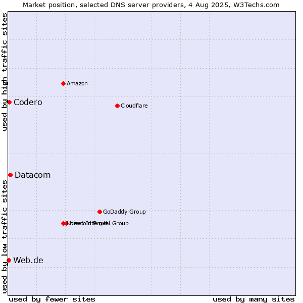 Market position of Datacom vs. Codero vs. Web.de