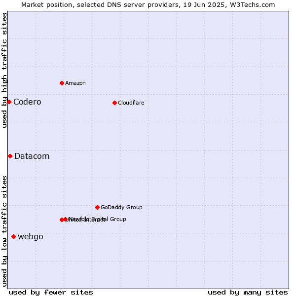 Market position of webgo vs. Datacom vs. Codero