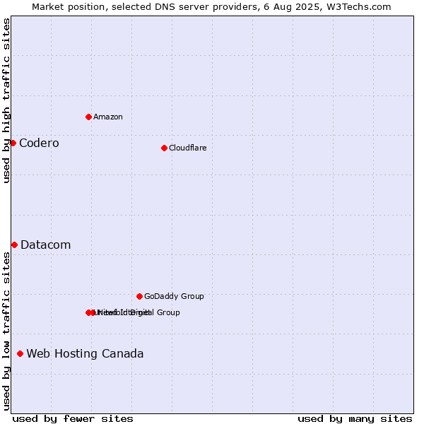 Market position of Web Hosting Canada vs. Datacom vs. Codero
