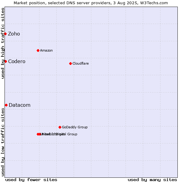 Market position of Datacom vs. Codero vs. Zoho