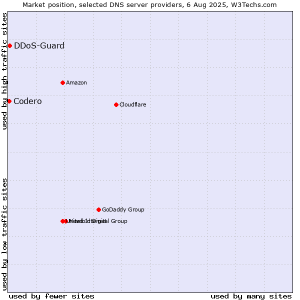 Market position of DDoS-Guard vs. Codero