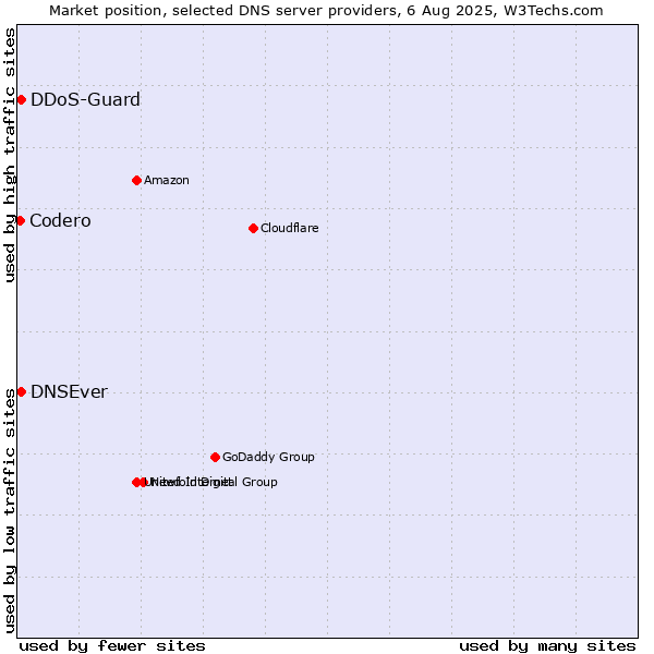 Market position of DNSEver vs. DDoS-Guard vs. Codero