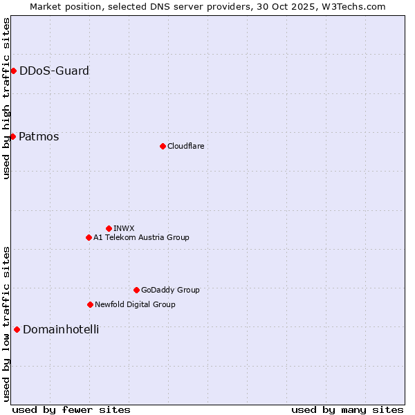 Market position of Domainhotelli vs. DDoS-Guard vs. Patmos