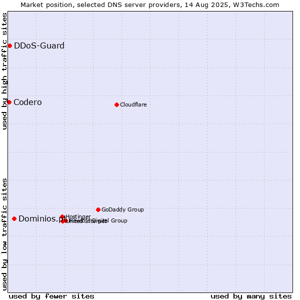 Market position of Dominios.pt vs. DDoS-Guard vs. Codero