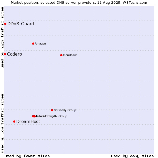 Market position of DreamHost vs. DDoS-Guard vs. Codero