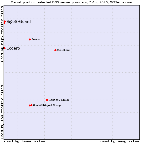 Market position of DDoS-Guard vs. F5 vs. Codero