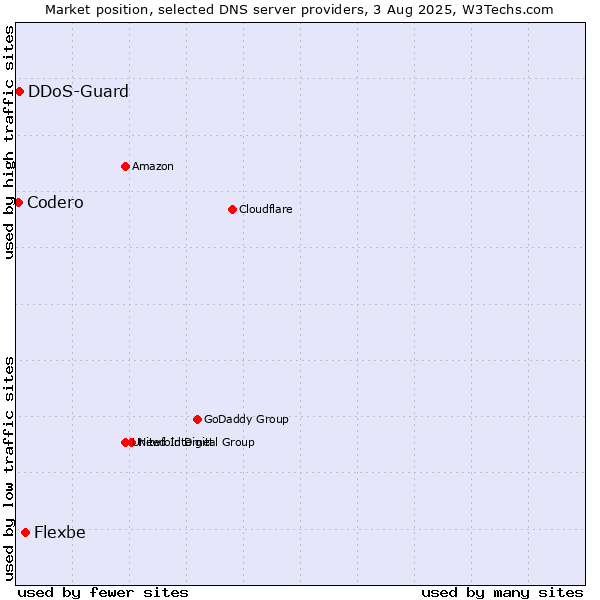 Market position of Flexbe vs. DDoS-Guard vs. Codero