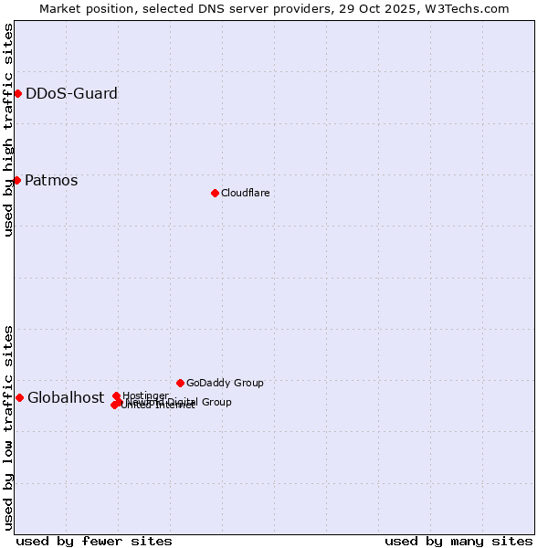Market position of Globalhost vs. DDoS-Guard vs. Patmos
