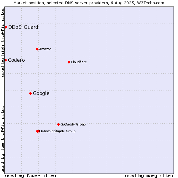 Market position of Google vs. DDoS-Guard vs. Codero