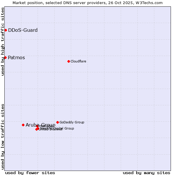 Market position of Aruba Group vs. DDoS-Guard vs. Patmos