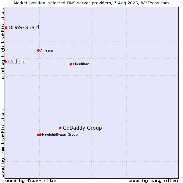 Market position of GoDaddy Group vs. DDoS-Guard vs. Codero