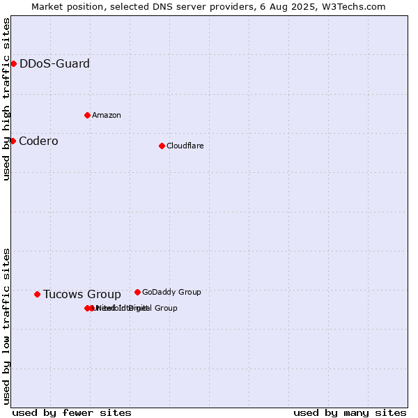 Market position of Tucows Group vs. DDoS-Guard vs. Codero
