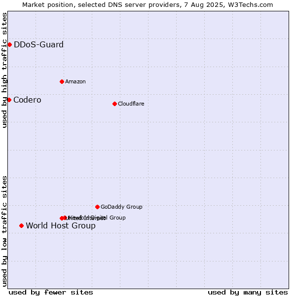 Market position of World Host Group vs. DDoS-Guard vs. Codero