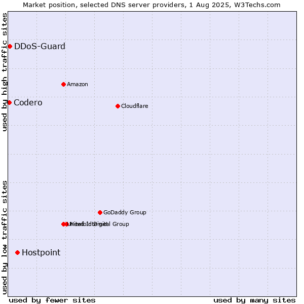 Market position of Hostpoint vs. DDoS-Guard vs. Codero