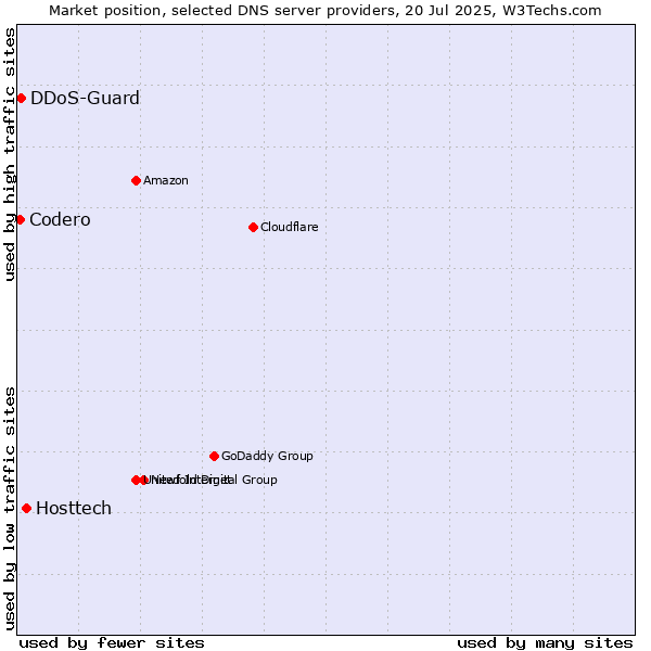 Market position of Hosttech vs. DDoS-Guard vs. Codero