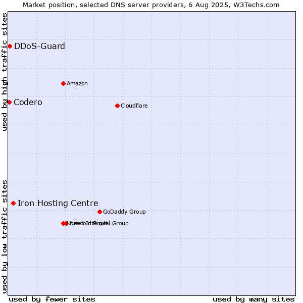 Market position of Iron Hosting Centre vs. DDoS-Guard vs. Codero