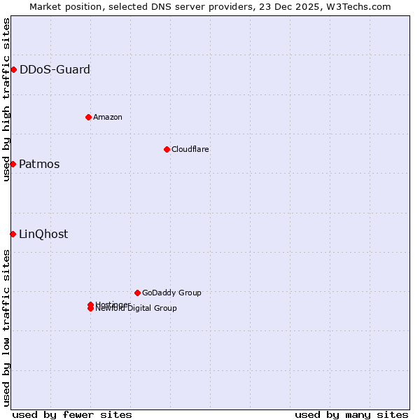Market position of DDoS-Guard vs. Patmos vs. LinQhost