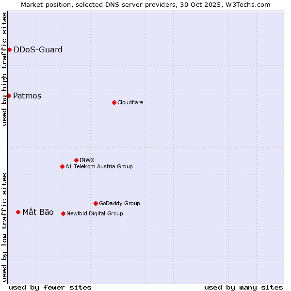 Market position of Mắt Bão vs. DDoS-Guard vs. Patmos