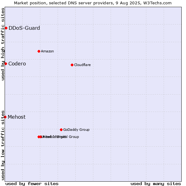 Market position of DDoS-Guard vs. Codero vs. Mehost