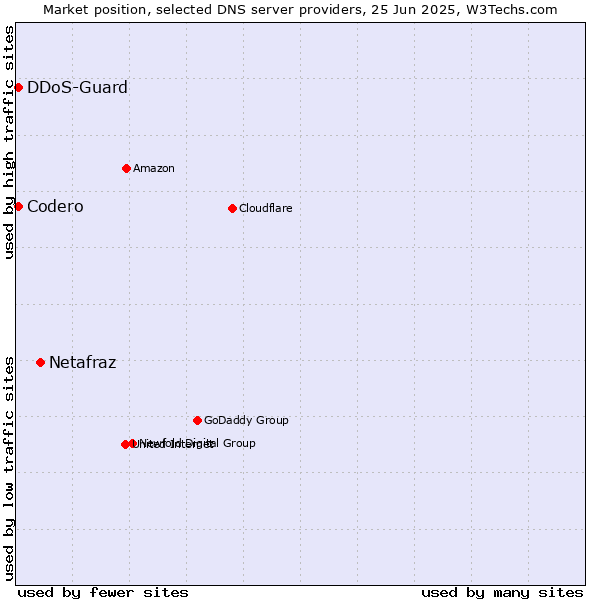Market position of Netafraz vs. DDoS-Guard vs. Codero