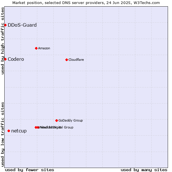 Market position of netcup vs. DDoS-Guard vs. Codero