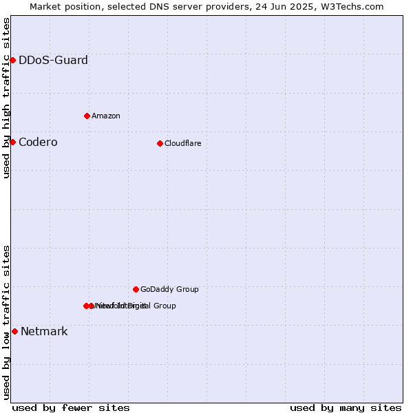 Market position of Netmark vs. DDoS-Guard vs. Codero