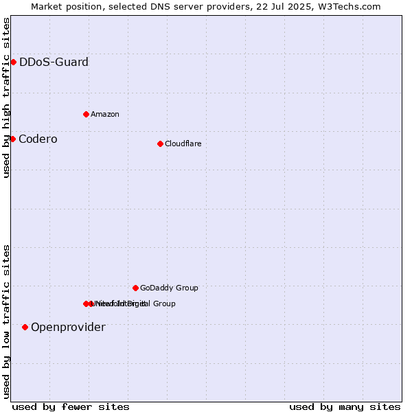 Market position of Openprovider vs. DDoS-Guard vs. Codero