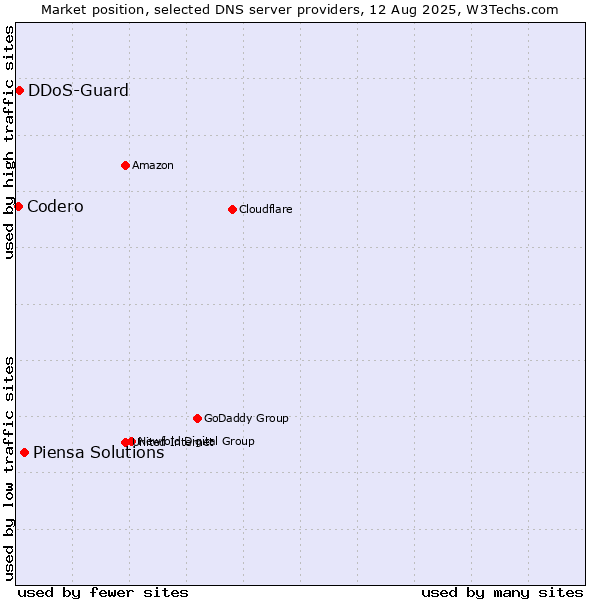 Market position of Piensa Solutions vs. DDoS-Guard vs. Codero
