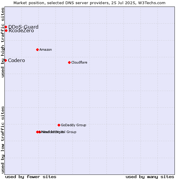 Market position of RcodeZero vs. DDoS-Guard vs. Codero