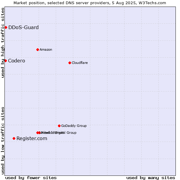 Market position of Register.com vs. DDoS-Guard vs. Codero